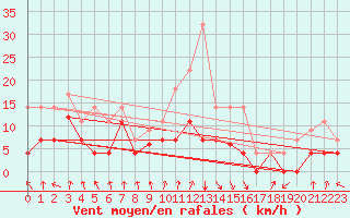 Courbe de la force du vent pour Palacios de la Sierra