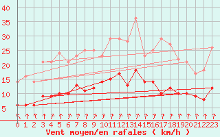 Courbe de la force du vent pour Le Mans (72)