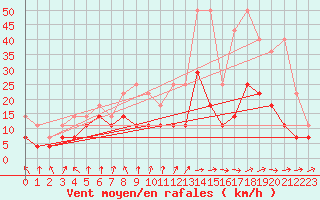 Courbe de la force du vent pour Marknesse Aws