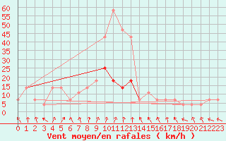 Courbe de la force du vent pour Loznica