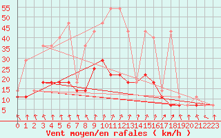 Courbe de la force du vent pour Krosno