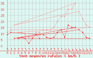 Courbe de la force du vent pour Evreux (27)
