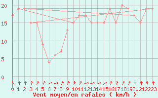 Courbe de la force du vent pour Valley