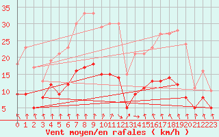 Courbe de la force du vent pour Dijon / Longvic (21)