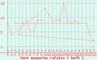 Courbe de la force du vent pour Brive-Souillac (19)