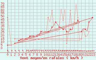 Courbe de la force du vent pour Bergen / Flesland