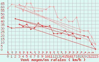 Courbe de la force du vent pour Saentis (Sw)