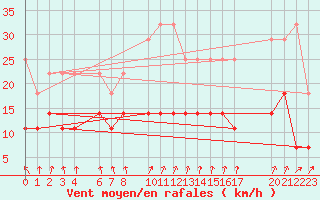 Courbe de la force du vent pour Sint Katelijne-waver (Be)