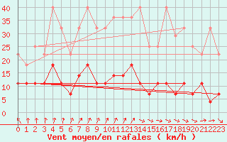 Courbe de la force du vent pour Tannas