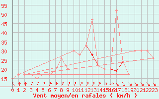 Courbe de la force du vent pour Manston (UK)