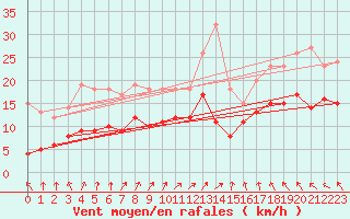 Courbe de la force du vent pour Bourges (18)