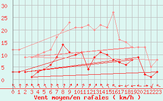 Courbe de la force du vent pour Belm