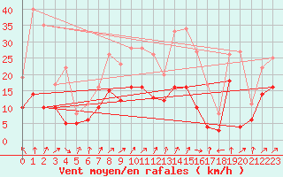 Courbe de la force du vent pour Orly (91)