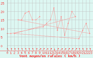 Courbe de la force du vent pour Tain Range