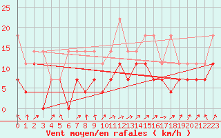 Courbe de la force du vent pour Michelstadt-Vielbrunn
