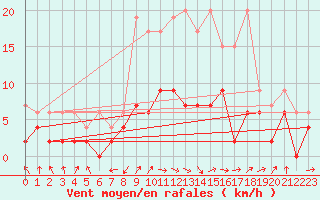 Courbe de la force du vent pour Aadorf / Tnikon