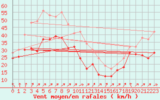 Courbe de la force du vent pour Weinbiet