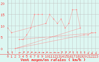 Courbe de la force du vent pour Lerida (Esp)