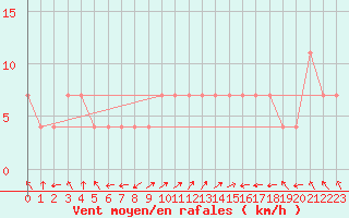 Courbe de la force du vent pour Kopaonik