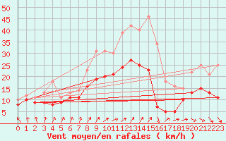 Courbe de la force du vent pour Evreux (27)