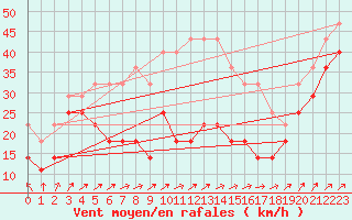 Courbe de la force du vent pour Kuusamo Rukatunturi