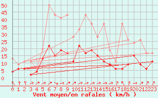 Courbe de la force du vent pour Salen-Reutenen