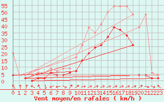 Courbe de la force du vent pour Sion (Sw)