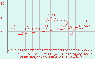 Courbe de la force du vent pour Gnes (It)