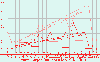 Courbe de la force du vent pour Egolzwil