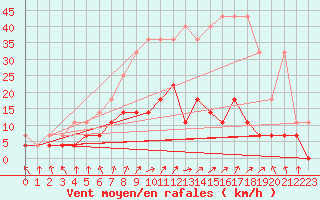 Courbe de la force du vent pour Bamberg