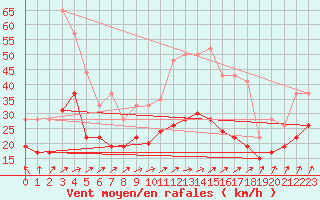 Courbe de la force du vent pour Avord (18)