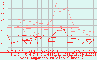 Courbe de la force du vent pour Zaragoza-Valdespartera