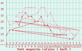 Courbe de la force du vent pour Tromso Skattora