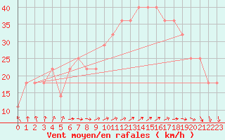 Courbe de la force du vent pour Kemi I