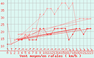 Courbe de la force du vent pour Kahler Asten