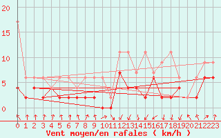 Courbe de la force du vent pour Berne Liebefeld (Sw)