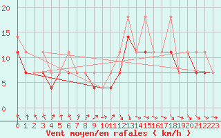 Courbe de la force du vent pour Koszalin