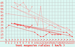 Courbe de la force du vent pour Potsdam