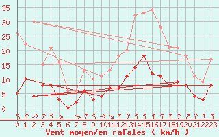 Courbe de la force du vent pour Montlimar (26)