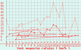 Courbe de la force du vent pour Zrich / Affoltern