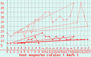 Courbe de la force du vent pour Kempten