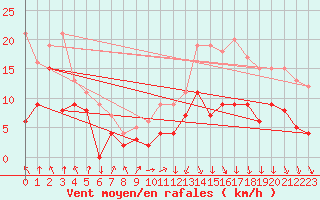 Courbe de la force du vent pour Chatillon-Sur-Seine (21)