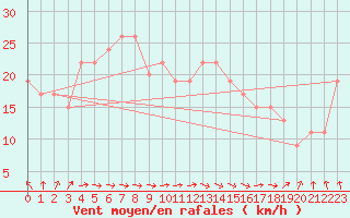 Courbe de la force du vent pour Baltasound