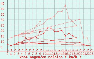 Courbe de la force du vent pour Orlans (45)