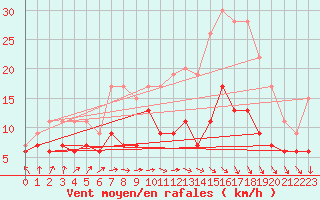 Courbe de la force du vent pour Creil (60)