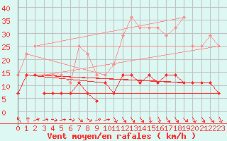 Courbe de la force du vent pour Teruel