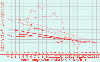 Courbe de la force du vent pour Plymouth (UK)