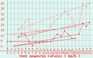 Courbe de la force du vent pour Helln