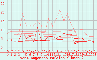 Courbe de la force du vent pour Avignon (84)
