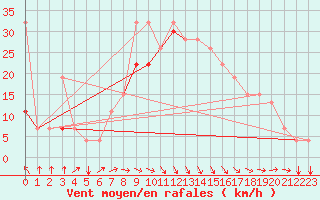 Courbe de la force du vent pour Al Hoceima